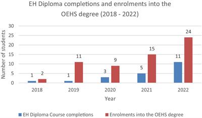 An innovative and meaningful scaffolded curriculum approach to Environmental Health education in Western Australia